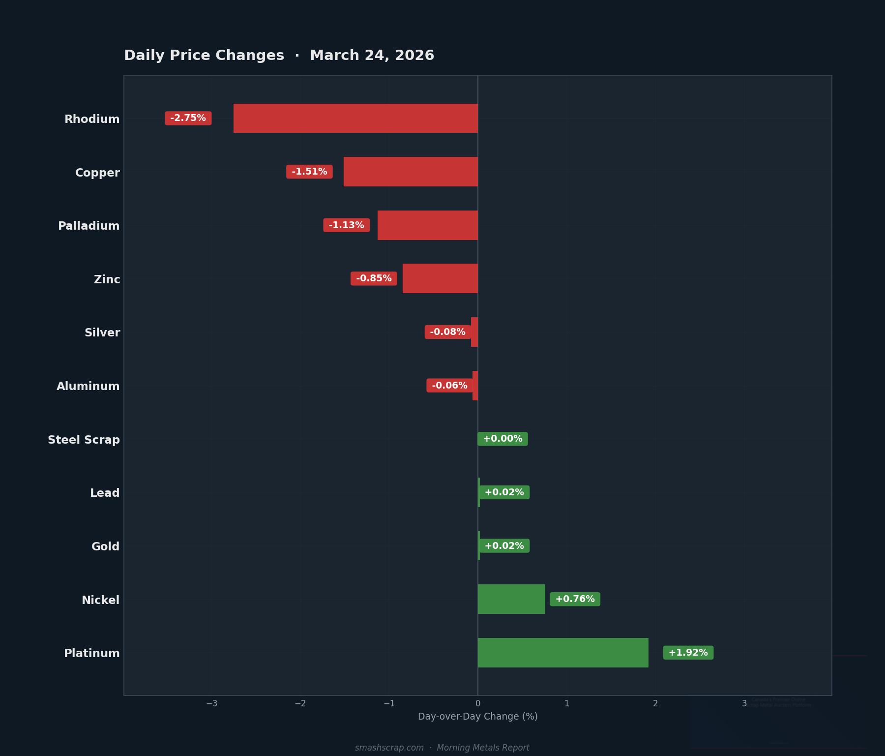 Daily metals price changes for March 24, 2026